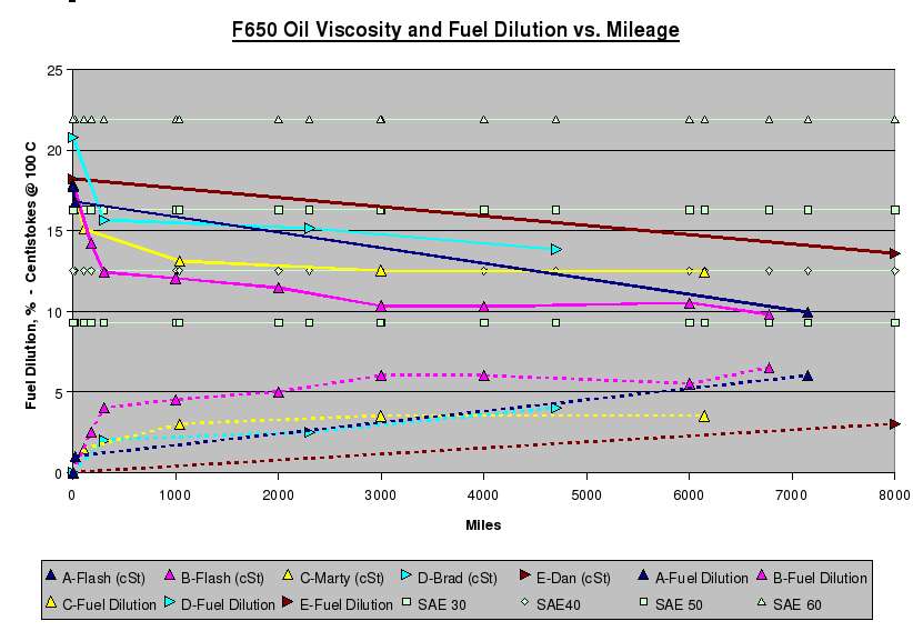 viscosity comparison test of engine oils