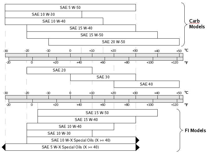 motul fork oil viscosity chart